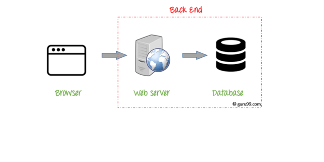 Backend Servers for Mobile Apps